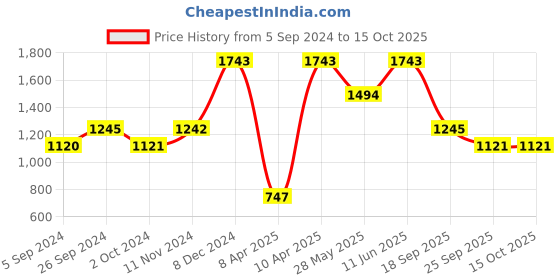 tatacliq.com Inc.5 Women's Cream Casual Sandals inc.5 Price History Graph from 5 Sep 2024 to 14 Oct 2025