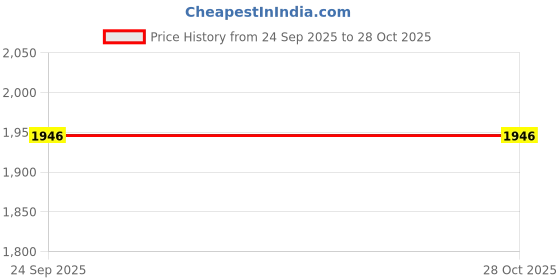 tatacliq.com Inc.5 Women's Cream Casual Sandals inc.5 Price History Graph from 24 Sep 2025 to 26 Oct 2025