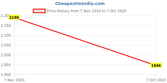 tatacliq.com Inc.5 Women's Cream Casual Sandals inc.5 Price History Graph from 7 Nov 2024 to 7 Oct 2025