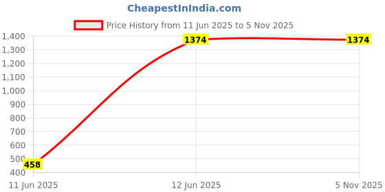 tatacliq.com Inc.5 Women's Cream Casual Sandals inc.5 Price History Graph from 11 Jun 2025 to 2 Nov 2025