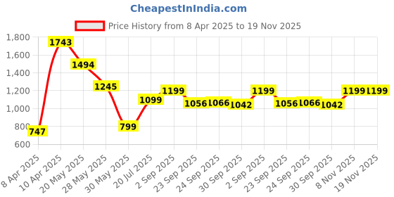 tatacliq.com Inc.5 Women's Cream Casual Sandals inc.5 Price History Graph from 8 Apr 2025 to 19 Nov 2025