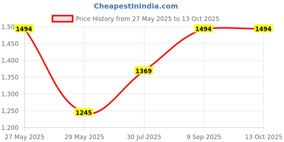 tatacliq.com Inc.5 Women's Cream Casual Sandals inc.5 Price History Graph from 27 May 2025 to 12 Oct 2025