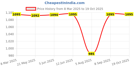 tatacliq.com Inc.5 Women's Cream Casual Sandals inc.5 Price History Graph from 8 Mar 2025 to 18 Oct 2025