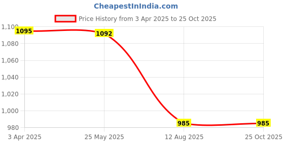 tatacliq.com Inc.5 Women's Cream Casual Sandals inc.5 Price History Graph from 3 Apr 2025 to 25 Oct 2025