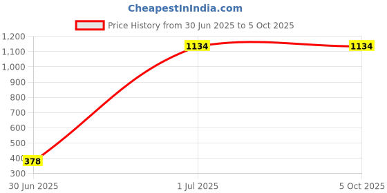 tatacliq.com Inc.5 Women's Cream Casual Sandals inc.5 Price History Graph from 30 Jun 2025 to 4 Oct 2025