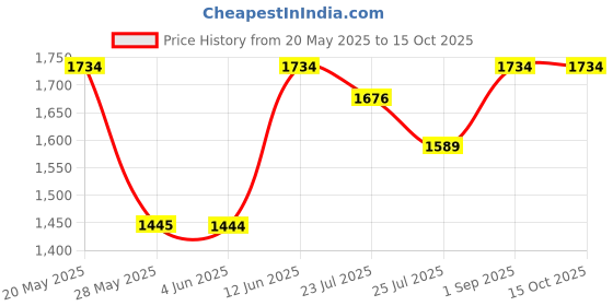 tatacliq.com Inc.5 Women's Cream Casual Sandals inc.5 Price History Graph from 20 May 2025 to 15 Oct 2025