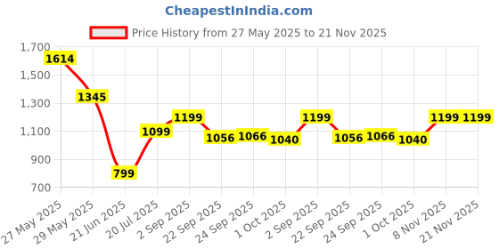 tatacliq.com Inc.5 Women's Cream Casual Sandals inc.5 Price History Graph from 27 May 2025 to 20 Nov 2025