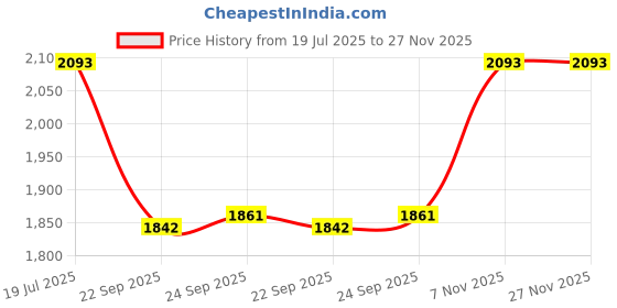 tatacliq.com Inc.5 Women's Cream Casual Sneakers inc.5 Price History Graph from 19 Jul 2025 to 26 Nov 2025