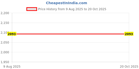 tatacliq.com Inc.5 Women's Cream Casual Sneakers inc.5 Price History Graph from 9 Aug 2025 to 20 Oct 2025