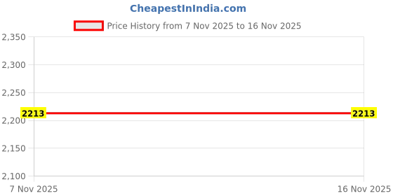 tatacliq.com Inc.5 Women's Cream Casual Stilettos inc.5 Price History Graph from 7 Nov 2025 to 16 Nov 2025