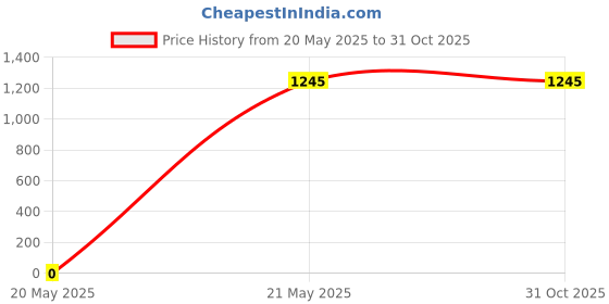 tatacliq.com Inc.5 Women's Cream Casual Wedges inc.5 Price History Graph from 20 May 2025 to 31 Oct 2025