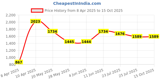 tatacliq.com Inc.5 Women's Cream Casual Wedges inc.5 Price History Graph from 8 Apr 2025 to 14 Oct 2025