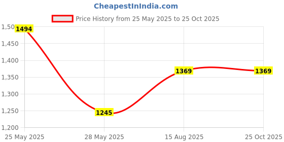 tatacliq.com Inc.5 Women's Cream Casual Wedges inc.5 Price History Graph from 25 May 2025 to 25 Oct 2025