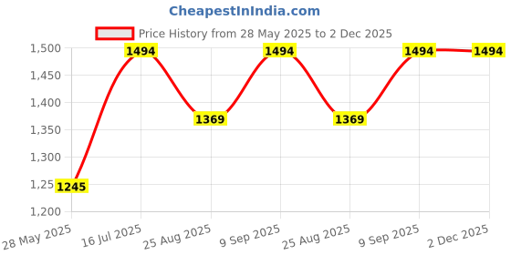 tatacliq.com Inc.5 Women's Cream Casual Wedges inc.5 Price History Graph from 28 May 2025 to 1 Dec 2025