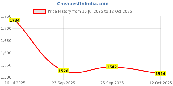 tatacliq.com Inc.5 Women's Cream Casual Wedges inc.5 Price History Graph from 16 Jul 2025 to 12 Oct 2025