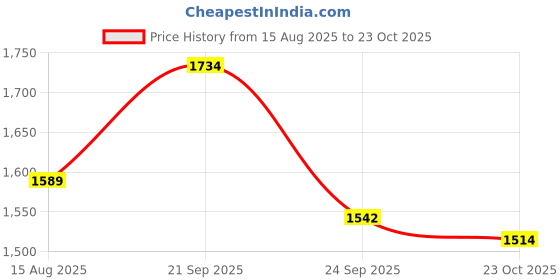 tatacliq.com Inc.5 Women's Cream Casual Wedges inc.5 Price History Graph from 15 Aug 2025 to 23 Oct 2025