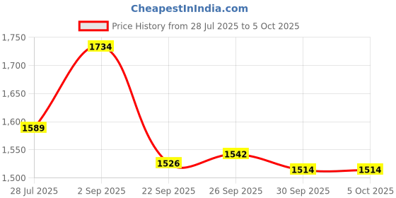 tatacliq.com Inc.5 Women's Cream Casual Wedges inc.5 Price History Graph from 28 Jul 2025 to 4 Oct 2025