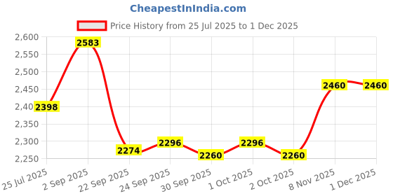 tatacliq.com Inc.5 Women's Cream Casual Wedges inc.5 Price History Graph from 25 Jul 2025 to 30 Nov 2025