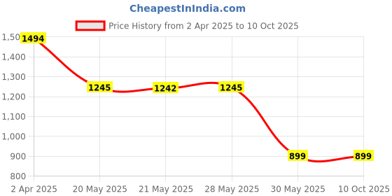 tatacliq.com Inc.5 Women's Cream Cross Strap Sandals inc.5 Price History Graph from 2 Apr 2025 to 8 Oct 2025