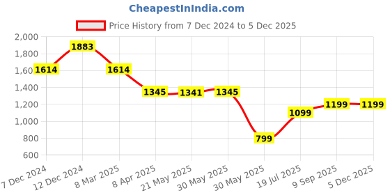 tatacliq.com Inc.5 Women's Cream Cross Strap Sandals inc.5 Price History Graph from 7 Dec 2024 to 3 Dec 2025