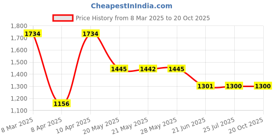 tatacliq.com Inc.5 Women's Cream Cross Strap Sandals inc.5 Price History Graph from 8 Mar 2025 to 19 Oct 2025