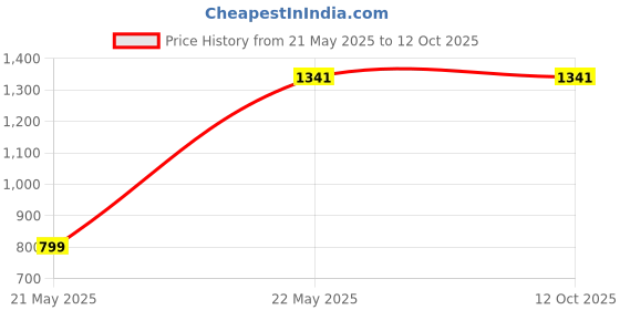 tatacliq.com Inc.5 Women's Cream Cross Strap Sandals inc.5 Price History Graph from 21 May 2025 to 12 Oct 2025