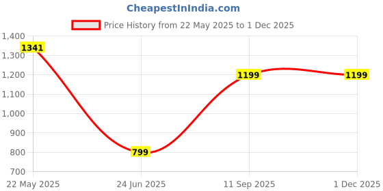 tatacliq.com Inc.5 Women's Cream Cross Strap Sandals inc.5 Price History Graph from 22 May 2025 to 30 Nov 2025