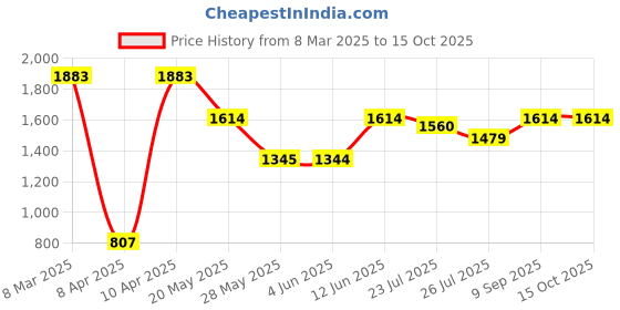tatacliq.com Inc.5 Women's Cream Cross Strap Sandals inc.5 Price History Graph from 8 Mar 2025 to 15 Oct 2025