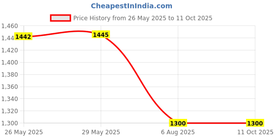 tatacliq.com Inc.5 Women's Cream Cross Strap Sandals inc.5 Price History Graph from 26 May 2025 to 11 Oct 2025