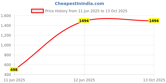tatacliq.com Inc.5 Women's Cream Cross Strap Wedges inc.5 Price History Graph from 11 Jun 2025 to 13 Oct 2025