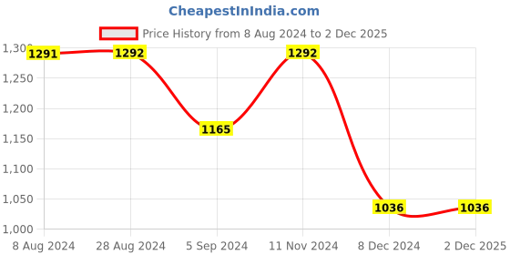 tatacliq.com Inc.5 Women's Cream Cross Strap Wedges inc.5 Price History Graph from 8 Aug 2024 to 2 Dec 2025