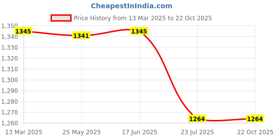 tatacliq.com Inc.5 Women's Cream Flat Ballets inc.5 Price History Graph from 13 Mar 2025 to 22 Oct 2025