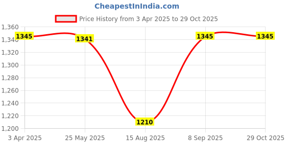 tatacliq.com Inc.5 Women's Cream Flat Ballets inc.5 Price History Graph from 3 Apr 2025 to 29 Oct 2025