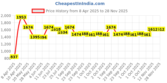 tatacliq.com Inc.5 Women's Cream Flat Ballets inc.5 Price History Graph from 8 Apr 2025 to 27 Nov 2025