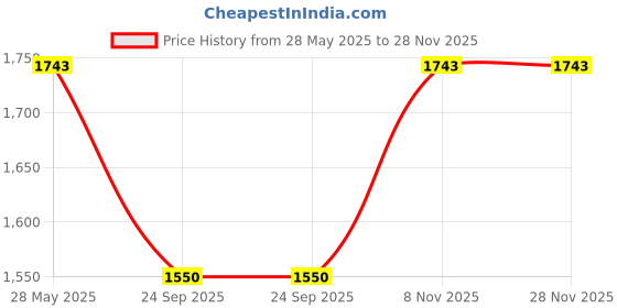 tatacliq.com Inc.5 Women's Cream Floater Sandals inc.5 Price History Graph from 28 May 2025 to 28 Nov 2025