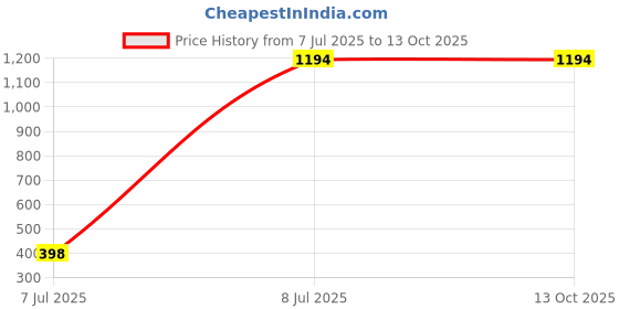 tatacliq.com Inc.5 Women's Cream Slides inc.5 Price History Graph from 7 Jul 2025 to 12 Oct 2025