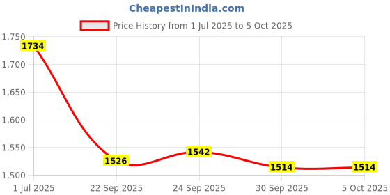 tatacliq.com Inc.5 Women's Cream T-Strap Sandals inc.5 Price History Graph from 1 Jul 2025 to 5 Oct 2025