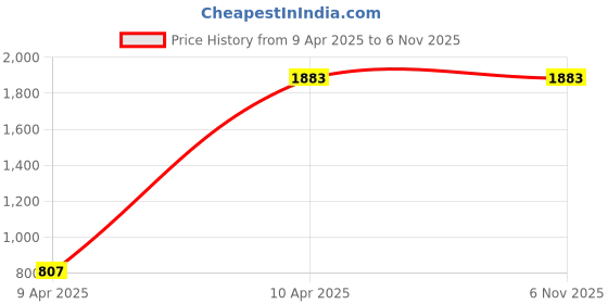 tatacliq.com Inc.5 Women's Cream T-Strap Wedges inc.5 Price History Graph from 9 Apr 2025 to 6 Nov 2025