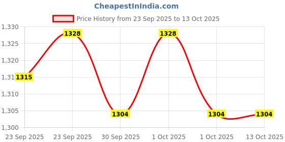 tatacliq.com Inc.5 Women's Cream T-Strap Wedges inc.5 Price History Graph from 23 Sep 2025 to 13 Oct 2025