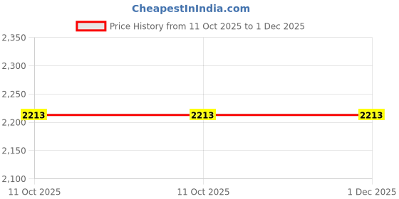 tatacliq.com Inc.5 Women's Cream Thong Sandals inc.5 Price History Graph from 11 Oct 2025 to 30 Nov 2025