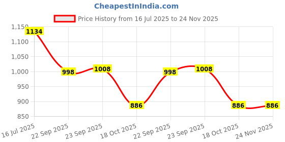 tatacliq.com Inc.5 Women's Cream Thong Sandals inc.5 Price History Graph from 16 Jul 2025 to 23 Nov 2025