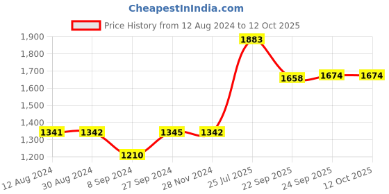 tatacliq.com Inc.5 Women's Cream Thong Wedges inc.5 Price History Graph from 12 Aug 2024 to 12 Oct 2025