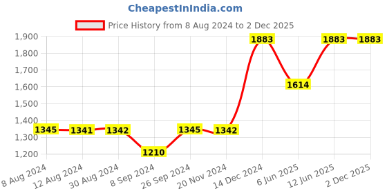tatacliq.com Inc.5 Women's Cream Thong Wedges inc.5 Price History Graph from 8 Aug 2024 to 2 Dec 2025