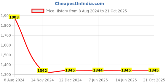 tatacliq.com Inc.5 Women's Cream Thong Wedges inc.5 Price History Graph from 8 Aug 2024 to 21 Oct 2025