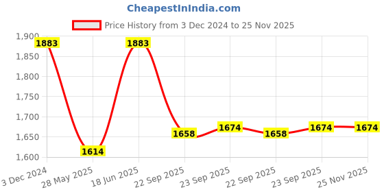 tatacliq.com Inc.5 Women's Cream Thong Wedges inc.5 Price History Graph from 3 Dec 2024 to 25 Nov 2025