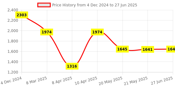 tatacliq.com Inc.5 Women's Cream Thong Wedges inc.5 Price History Graph from 4 Dec 2024 to 27 Jun 2025