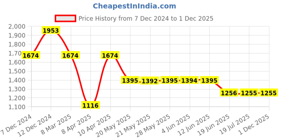 tatacliq.com Inc.5 Women's Cream Thong Wedges inc.5 Price History Graph from 7 Dec 2024 to 30 Nov 2025
