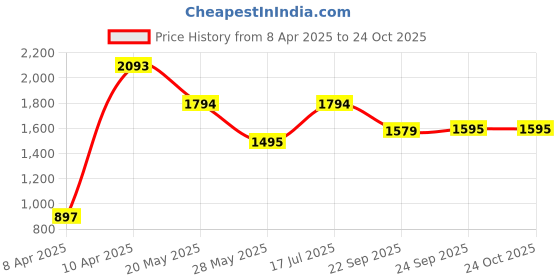 tatacliq.com Inc.5 Women's Cream Thong Wedges inc.5 Price History Graph from 8 Apr 2025 to 24 Oct 2025