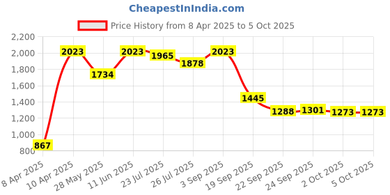tatacliq.com Inc.5 Women's Cream Thong Wedges inc.5 Price History Graph from 8 Apr 2025 to 4 Oct 2025