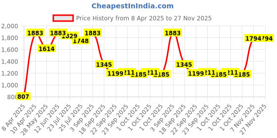 tatacliq.com Inc.5 Women's Cream Thong Wedges inc.5 Price History Graph from 8 Apr 2025 to 27 Nov 2025